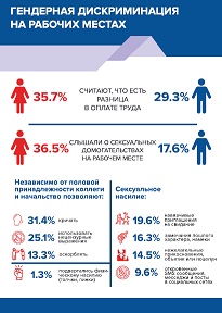 Гендерная дискриминация на рабочих местах