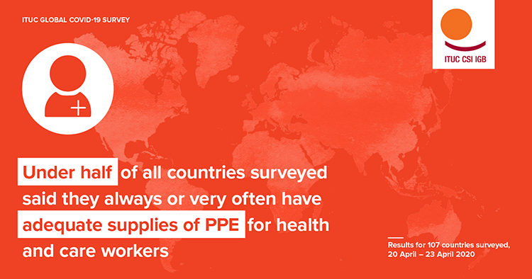 ITUC Global COVID-19 Survey: Global gaps in adequate provision of PPE and preparation of safe workplaces to protect workers from spread of Covid-19 in spotlight