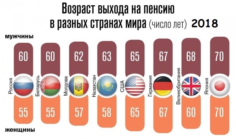 В Узбекистане планируют повысить пенсионный возраст до 63 лет.