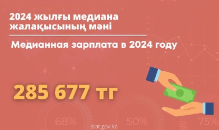 2024 жылы медиана жалақысының мәні 285 мың теңге болды