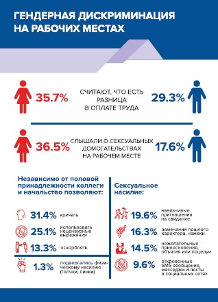 Кыргызстан: Гендерная дискриминация на рабочих местах 2019 г.