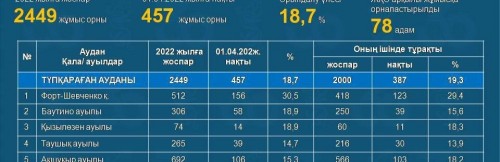 Казахстан: В Тупкарагане создадут около 2,5 рабочих мест