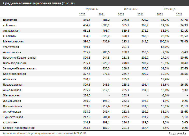 Среднемесячная заработная плата (тыс. тг)., Источник: finprom.kz