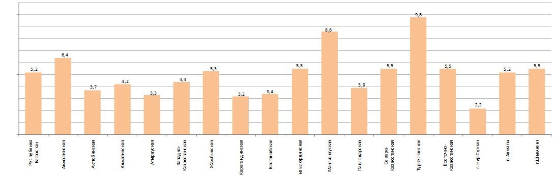 Доля населения, имеющего доходы ниже величины прожиточного минимума по регионам в 2021 году, Иллюстрация: Бюро нацстатистики