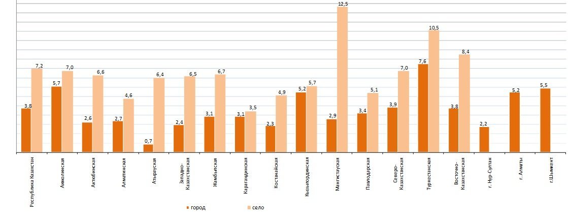 Доля населения, имеющего доходы ниже величины прожиточного минимума в городской и сельской местности по регионам ..., Иллюстрация: Бюро нацстатистики